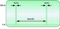 Figure 3. Ultra-low-power activity profile – ultra-fast 6 µs DCO start-up allows MSP430 systems to remain in low-power modes for the longest possible interval – extending battery life. The DCO is fully user programmable